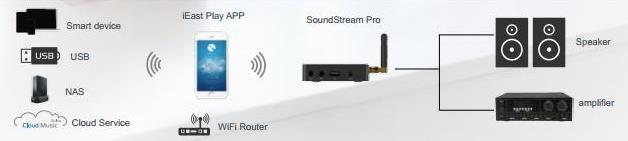 Wi-Fi  Multi-Room аудио адаптер iEAST M30